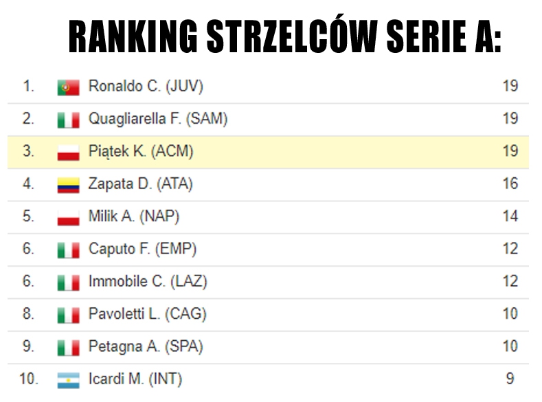 Aktualna klasyfikacja STRZELCÓW Serie A <3